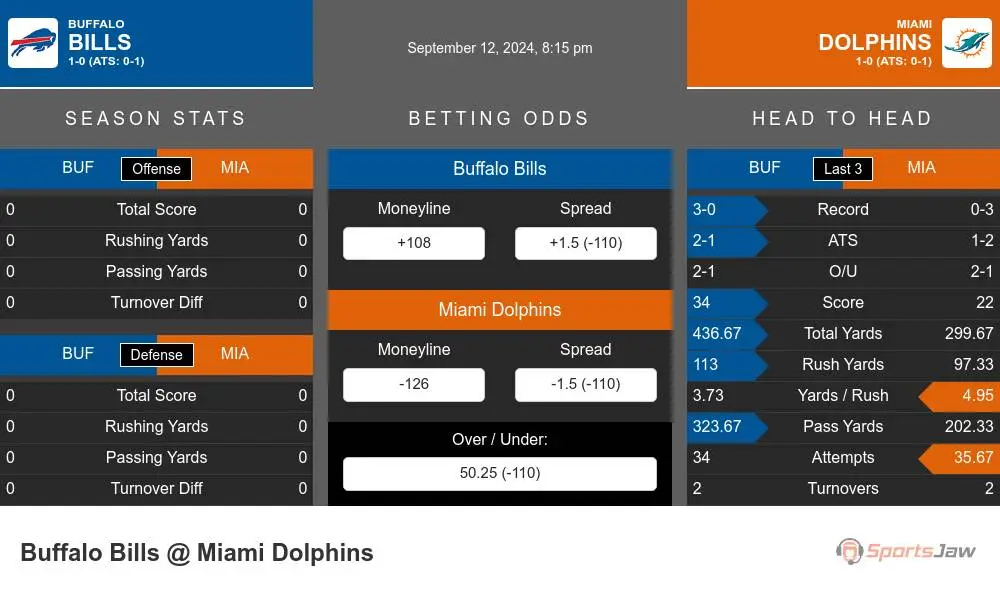 Buffalo Bills vs Miami Dolphins Stats