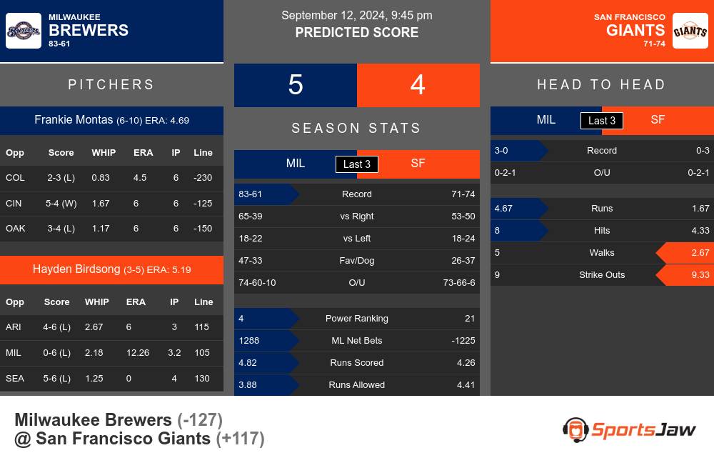 Milwaukee Brewers vs San Francisco Giants Stats