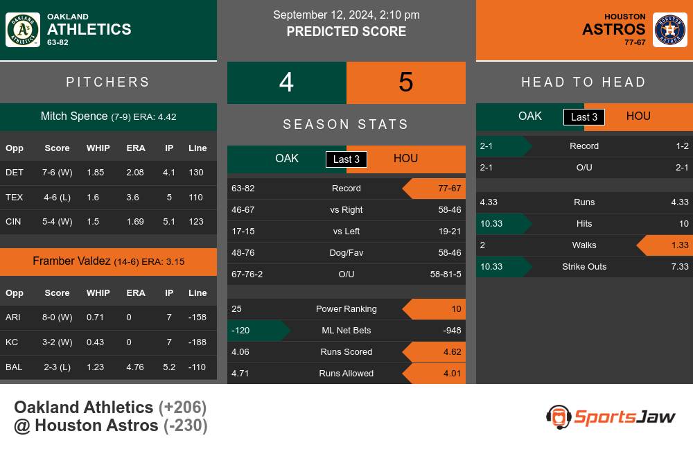 Oakland Athletics vs Houston Astros Stats