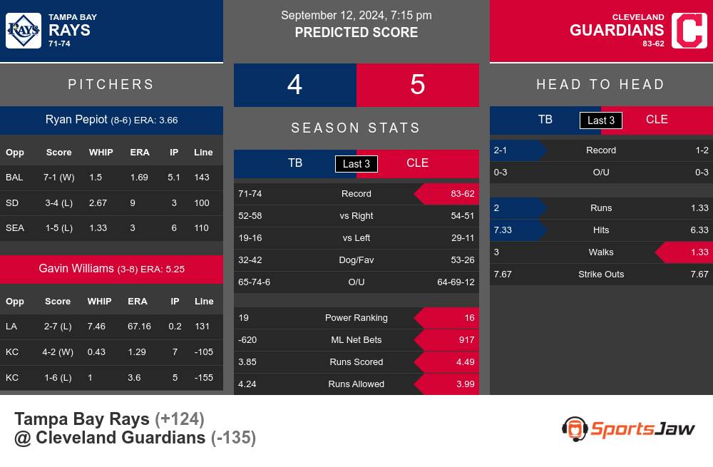 Rays vs Guardians prediction infographic 