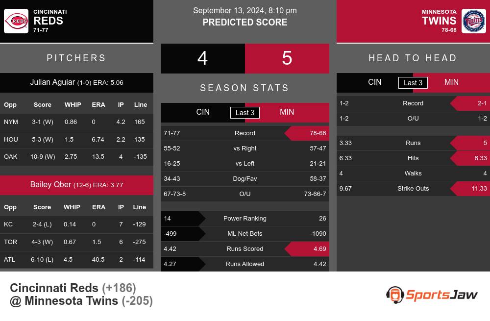 Reds vs Twins prediction infographic 