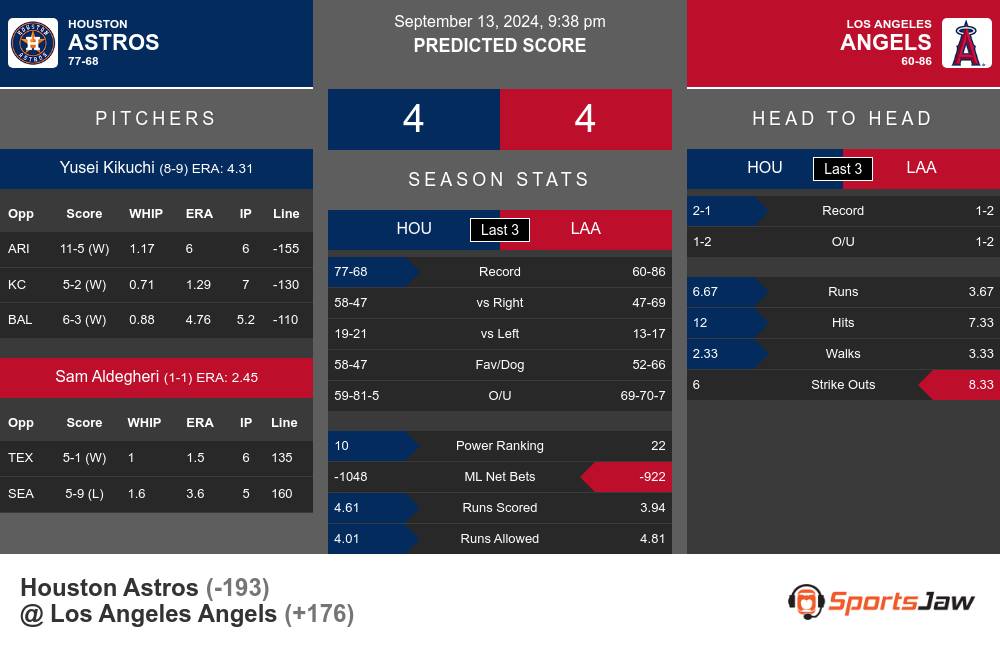 Houston Astros vs Los Angeles Angels Stats