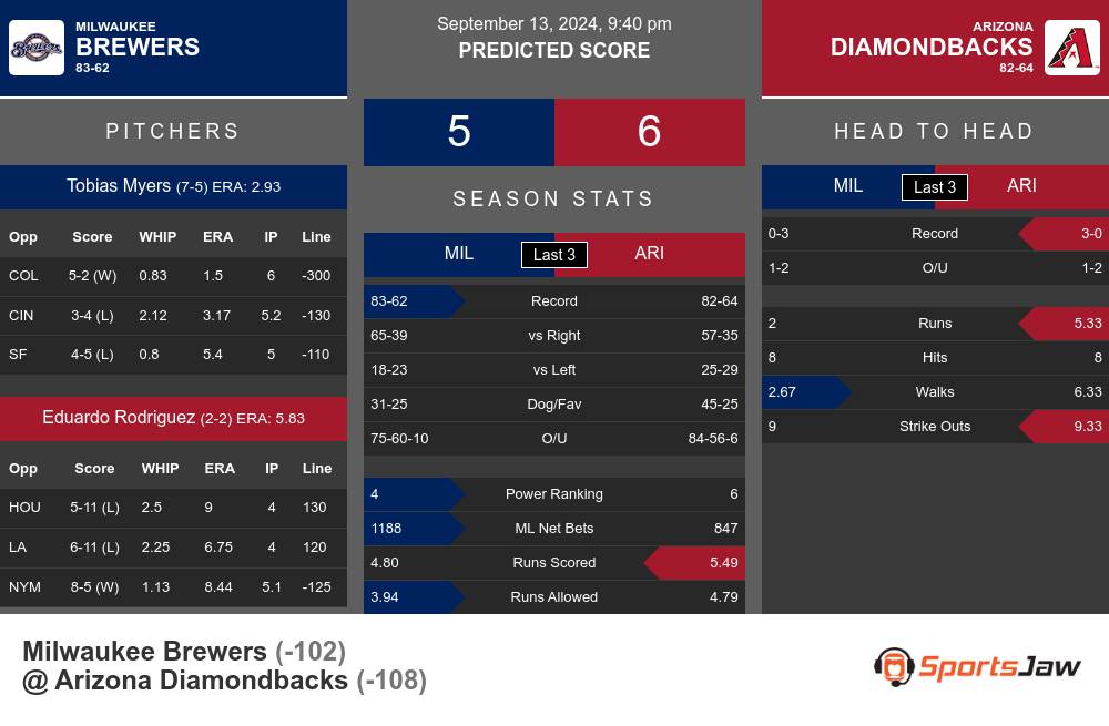 Milwaukee Brewers vs Arizona Diamondbacks Stats