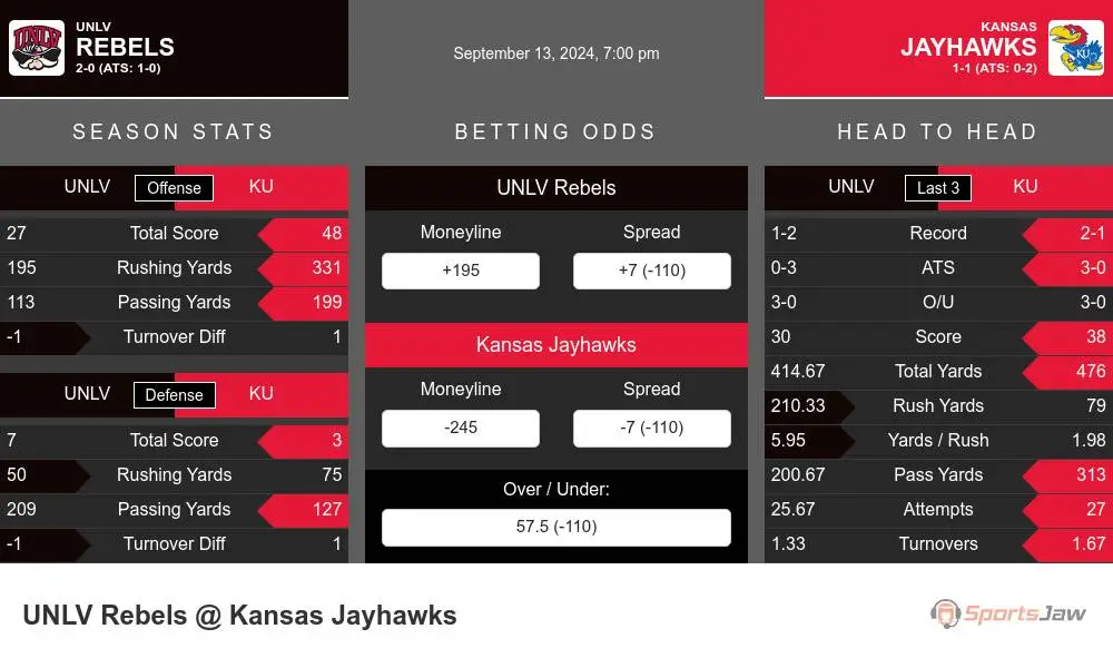 UNLV Rebels vs Kansas Jayhawks Stats