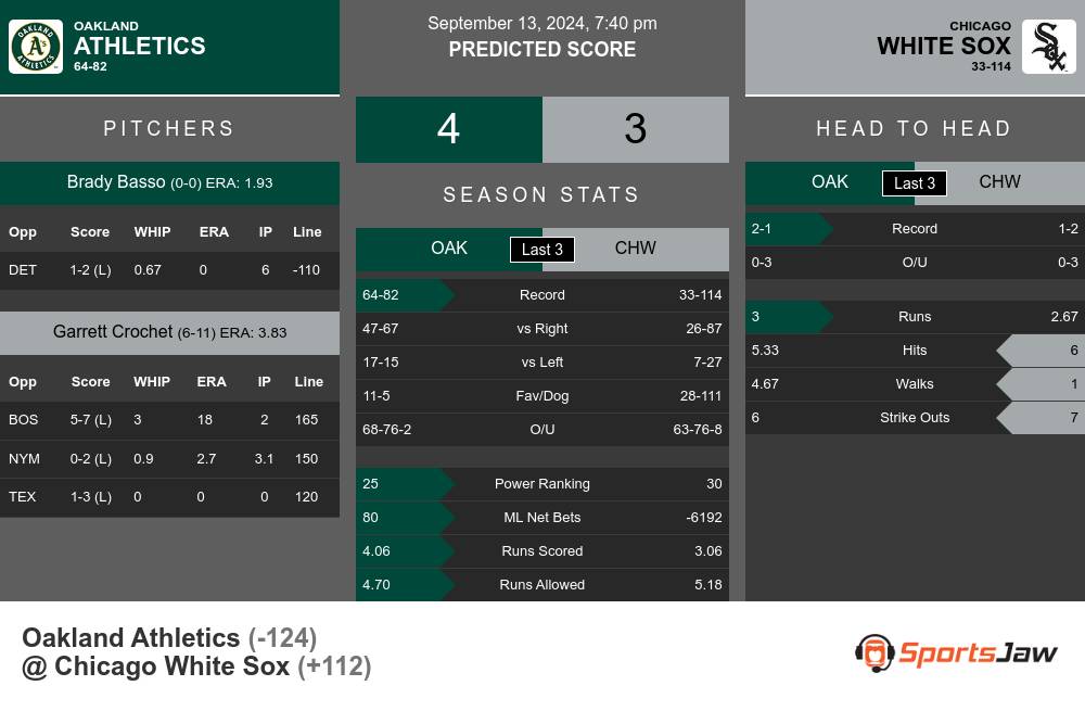 Athletics vs White Sox prediction infographic 