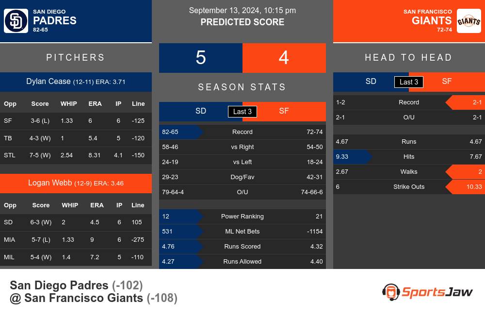 San Diego Padres vs San Francisco Giants Stats