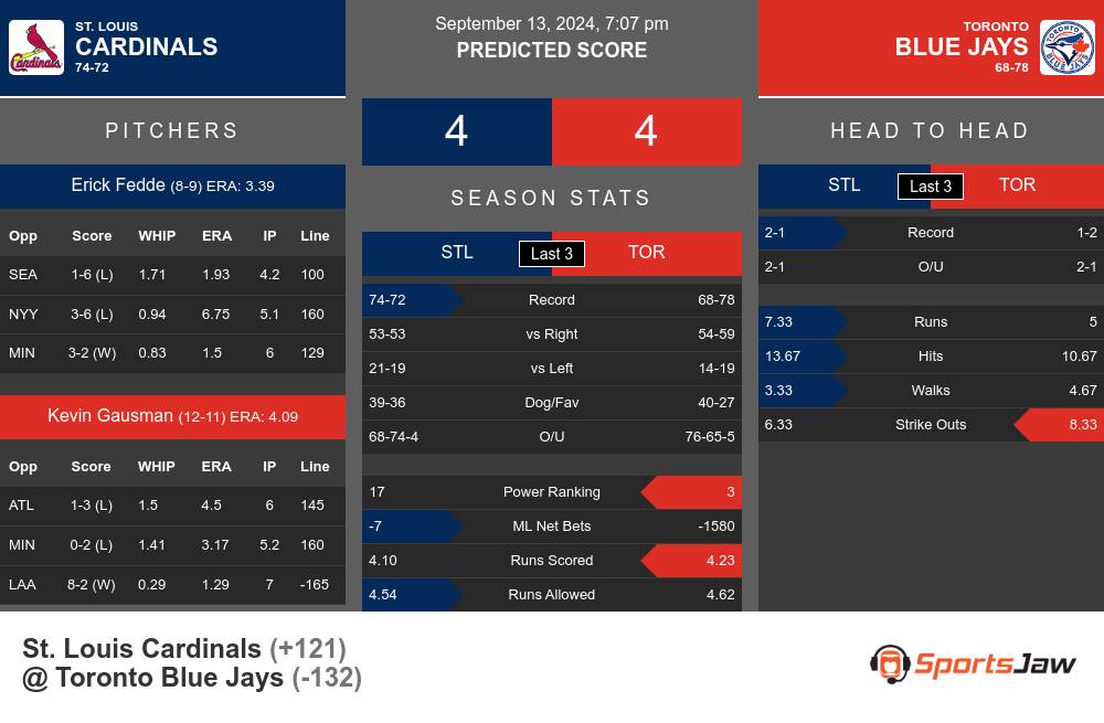 Cardinals vs Blue Jays prediction infographic 