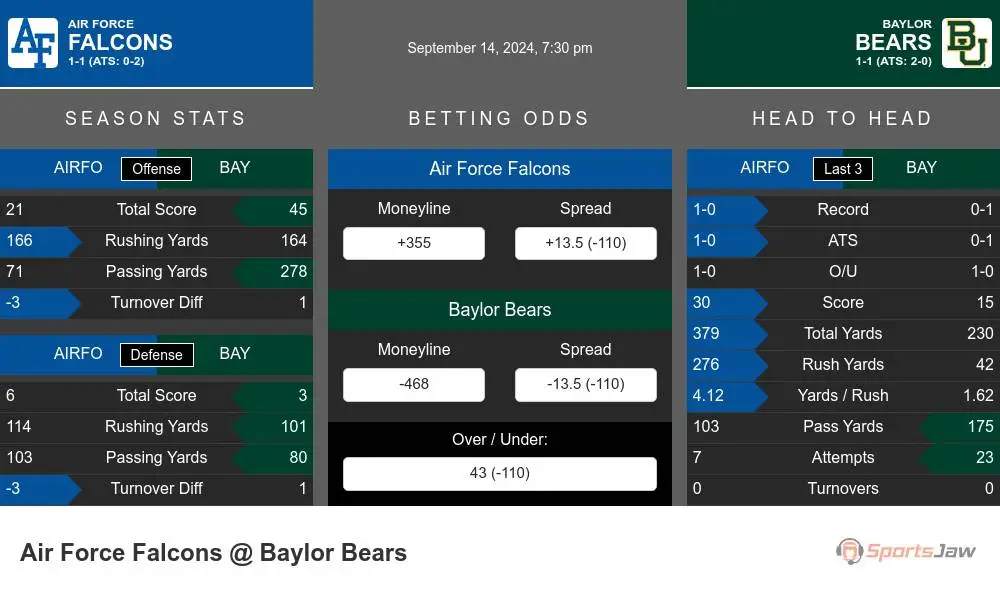 Air Force Falcons vs Baylor Bears Stats