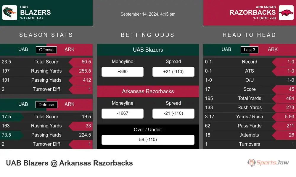 Blazers vs Razorbacks prediction infographic 