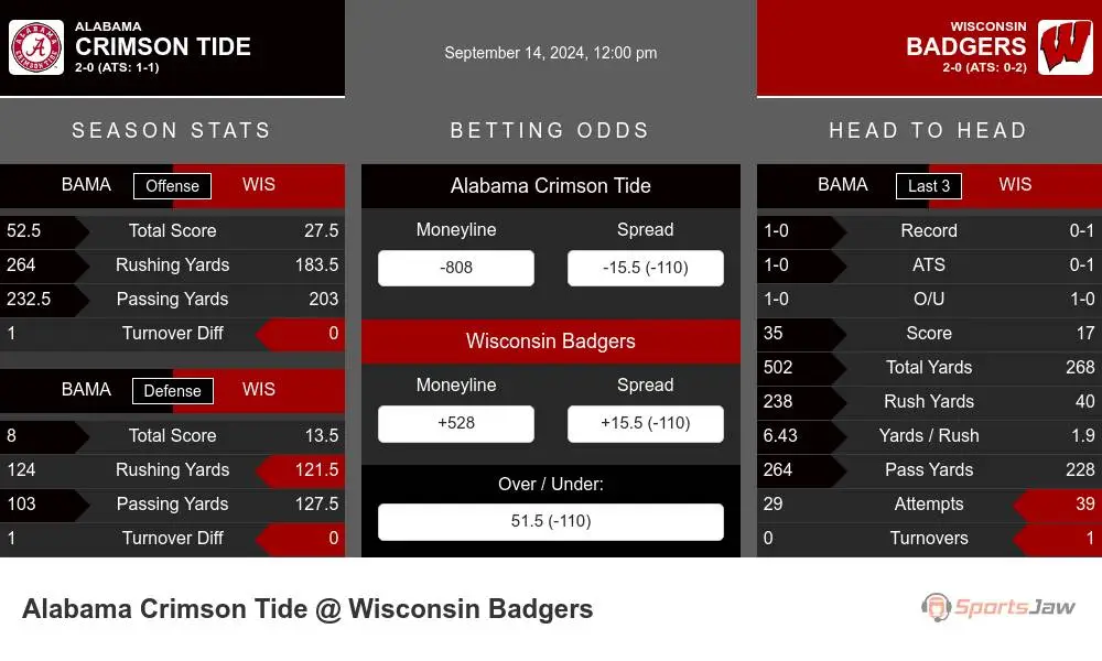 Crimson Tide vs Badgers prediction infographic 