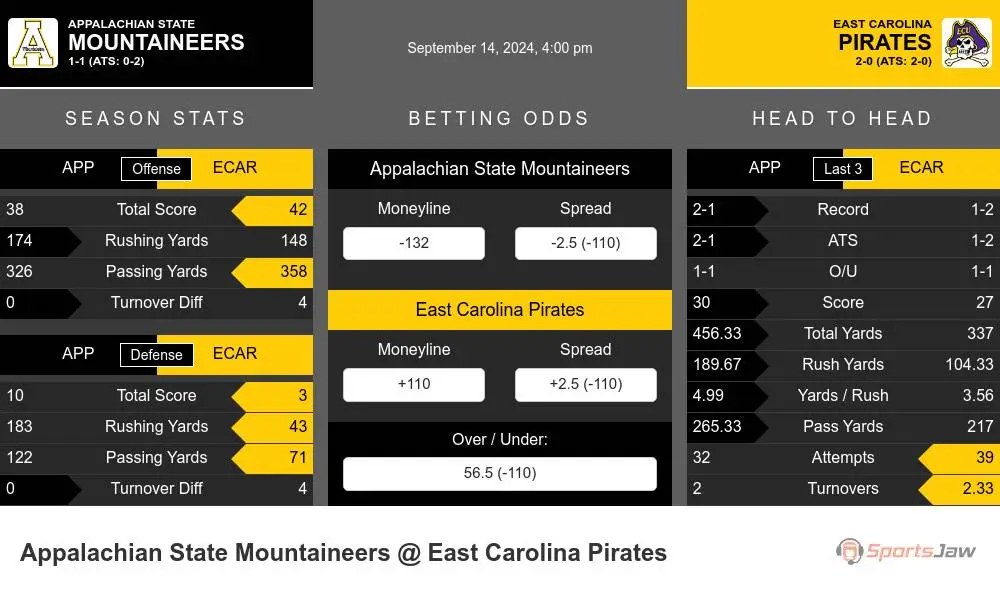 Mountaineers vs Pirates prediction infographic 