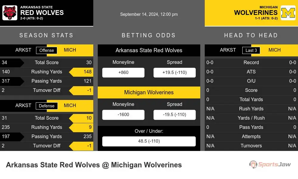 Red Wolves vs Wolverines prediction infographic 