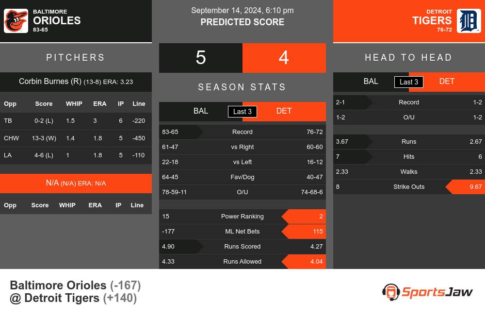 Baltimore Orioles vs Detroit Tigers Stats