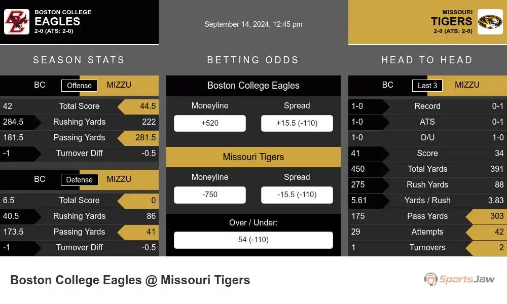 Boston College Eagles vs Missouri Tigers Stats