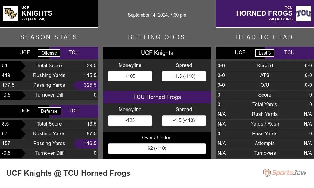 Knights vs Horned Frogs prediction infographic 