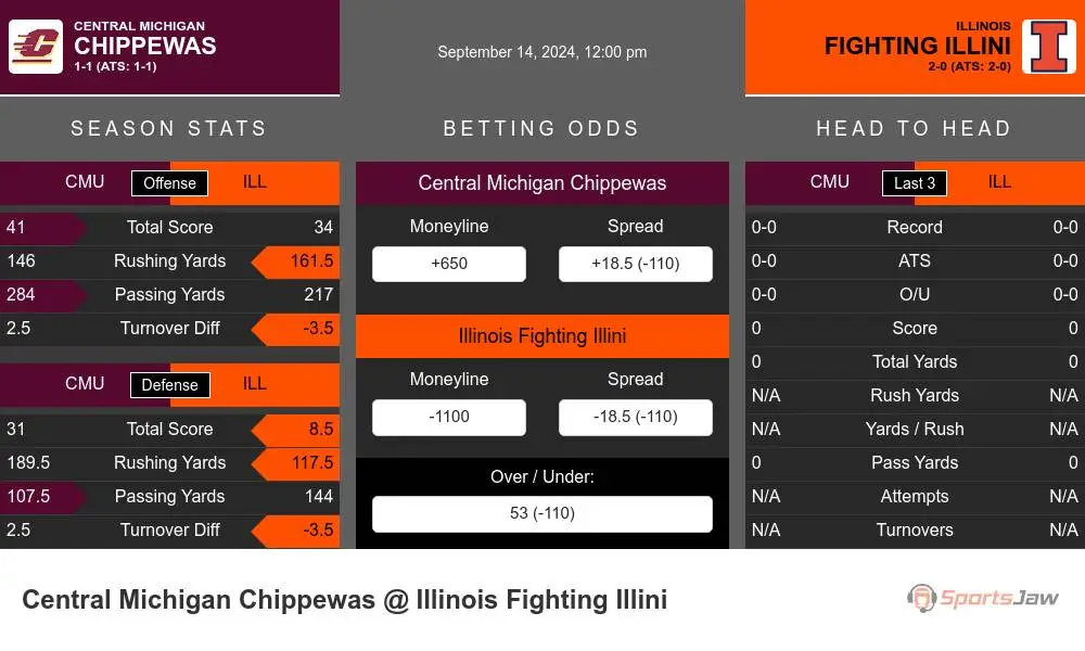 Central Michigan Chippewas vs Illinois Fighting Illini Stats