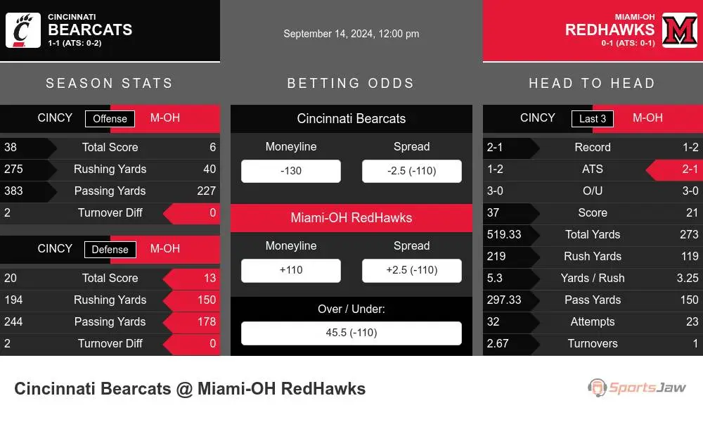 Cincinnati Bearcats vs Miami-OH RedHawks Stats