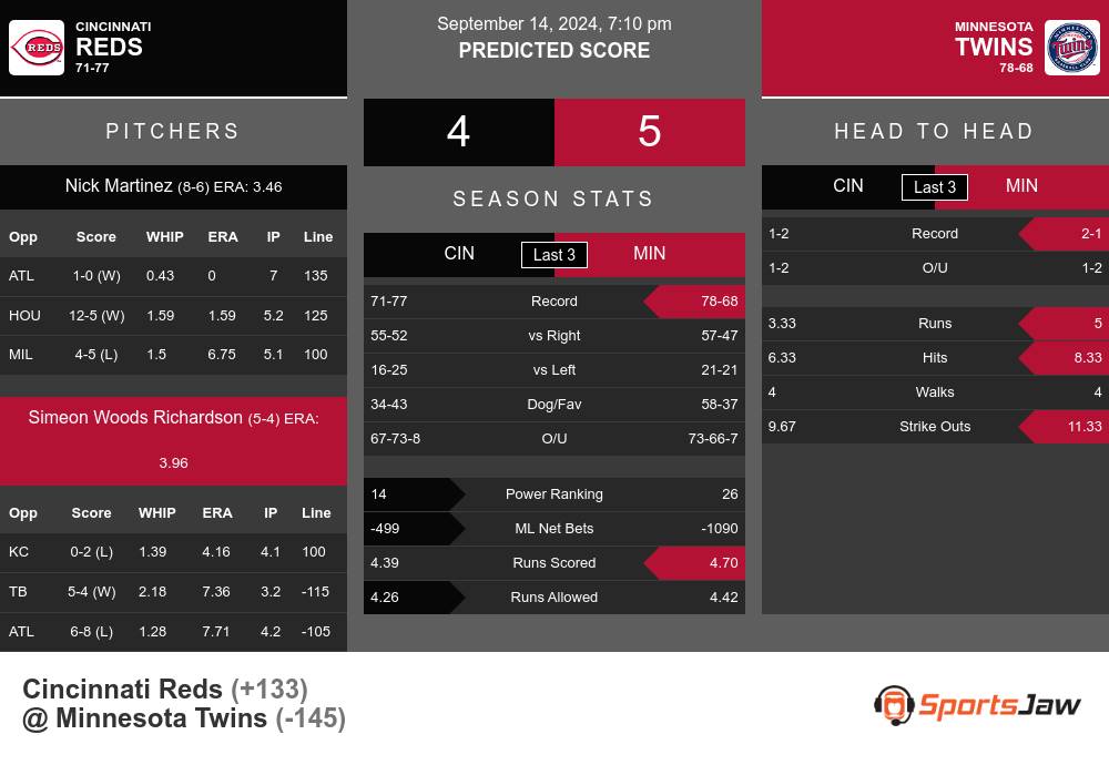 Reds vs Twins prediction infographic 