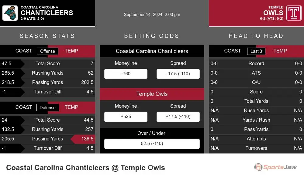 Coastal Carolina Chanticleers vs Temple Owls Stats