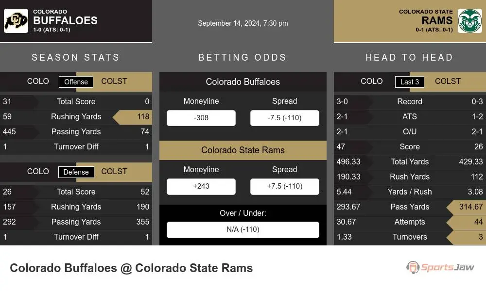 Colorado Buffaloes vs Colorado State Rams Stats