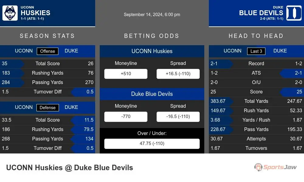 Huskies vs Blue Devils prediction infographic 