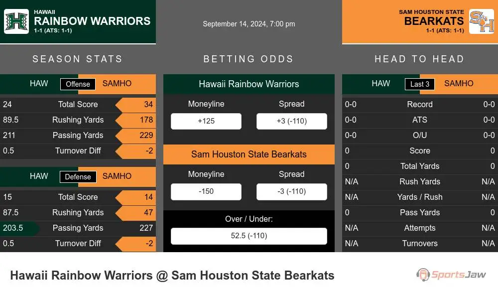 Rainbow Warriors vs Bearkats prediction infographic 