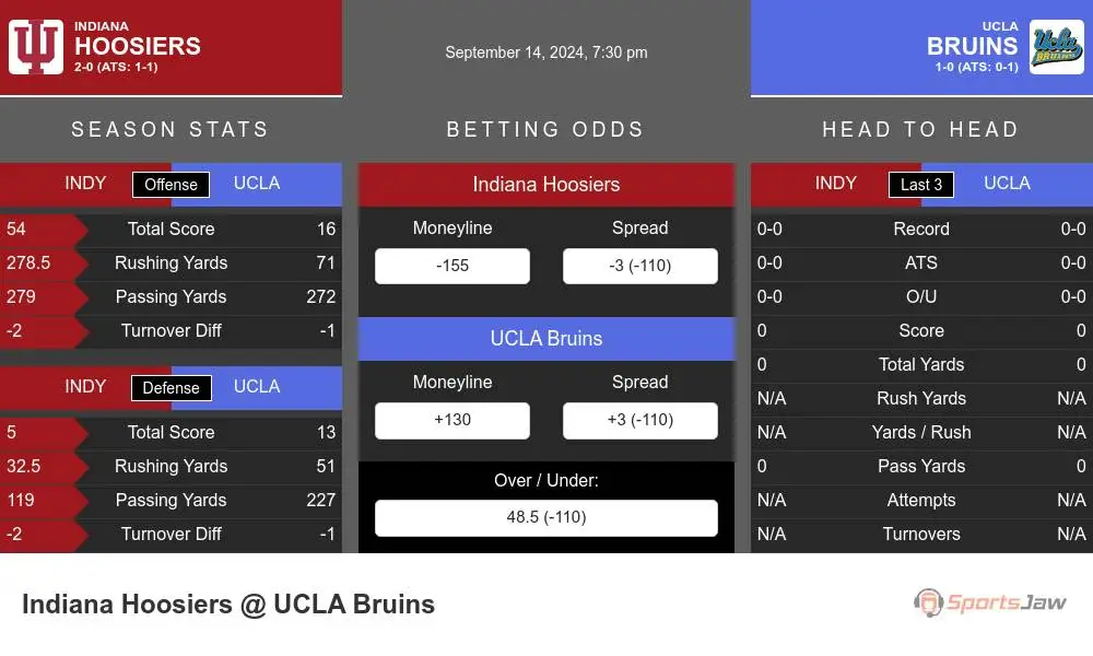 Indiana Hoosiers vs UCLA Bruins Stats