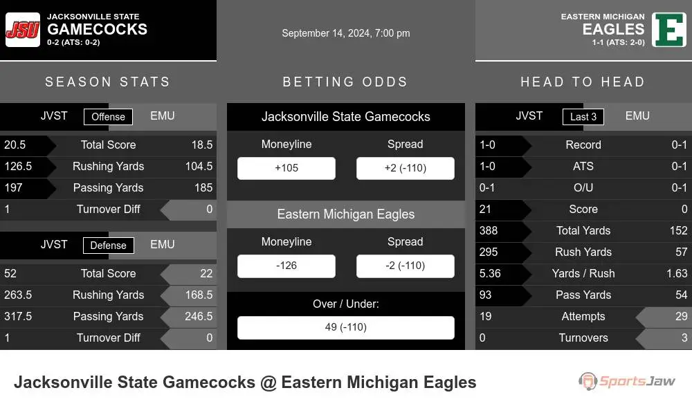 Gamecocks vs Eagles prediction infographic 