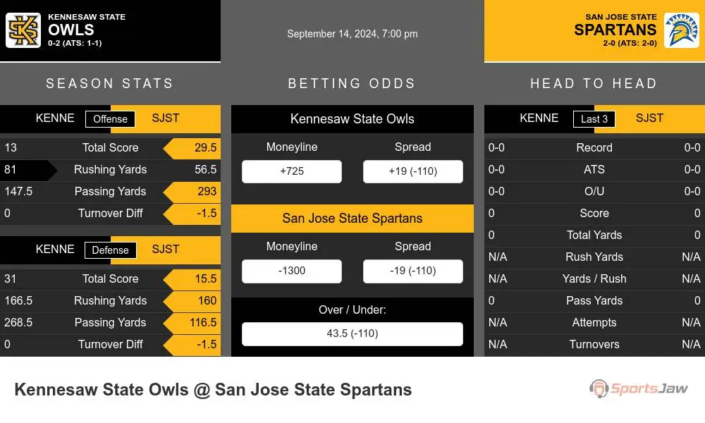 Owls vs Spartans prediction infographic 