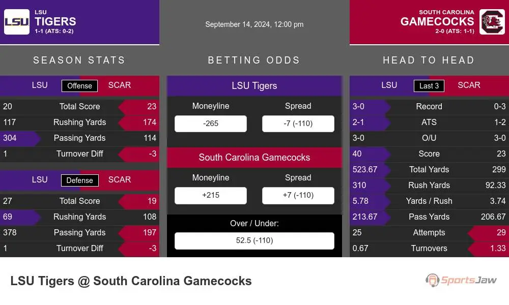 LSU Tigers vs South Carolina Gamecocks Stats