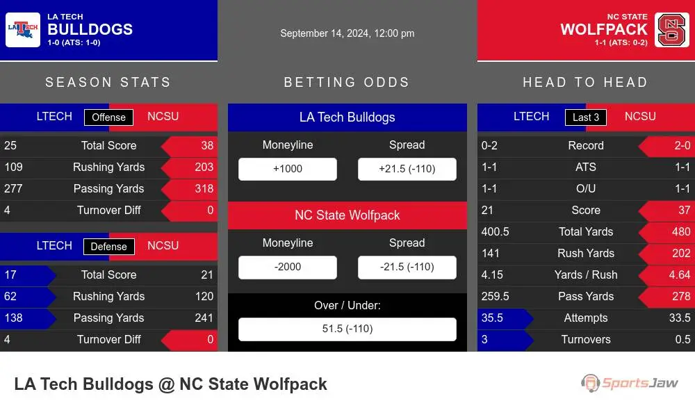 Bulldogs vs Wolfpack prediction infographic 