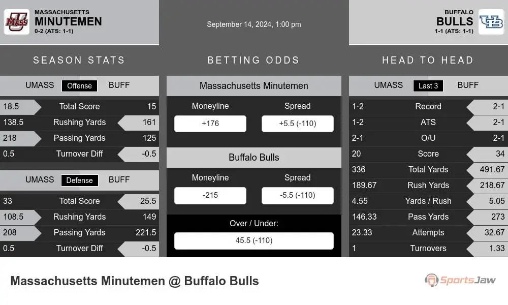 UMass Minutemen vs Buffalo Bulls Stats