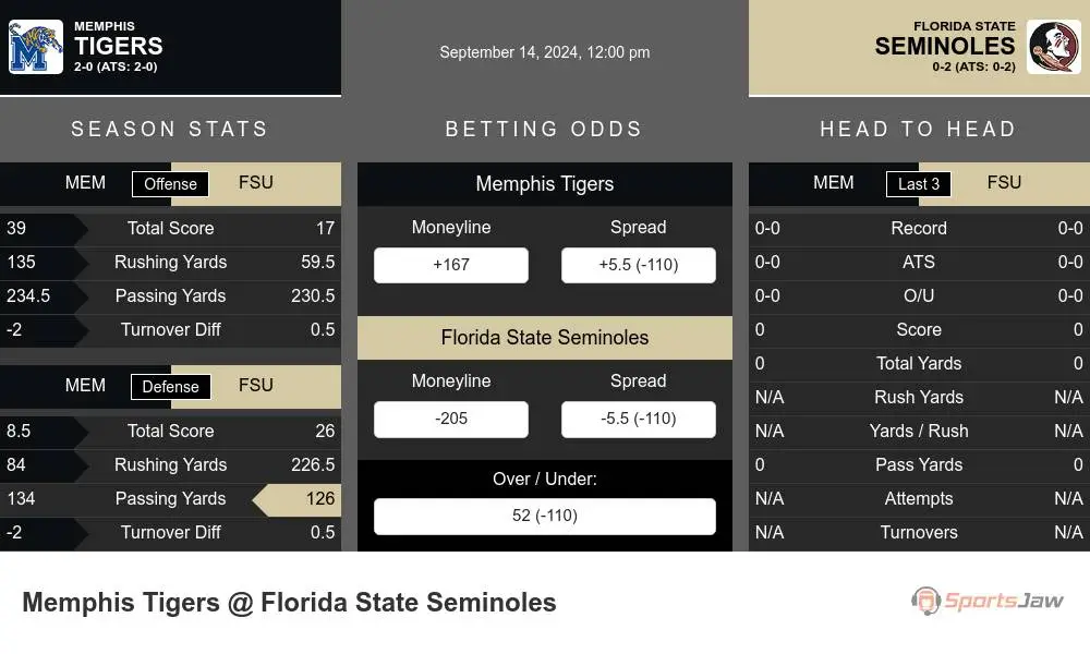 Tigers vs Seminoles prediction infographic 