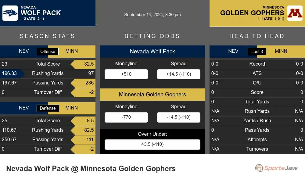 Nevada Wolfpack vs Minnesota Golden Gophers Stats