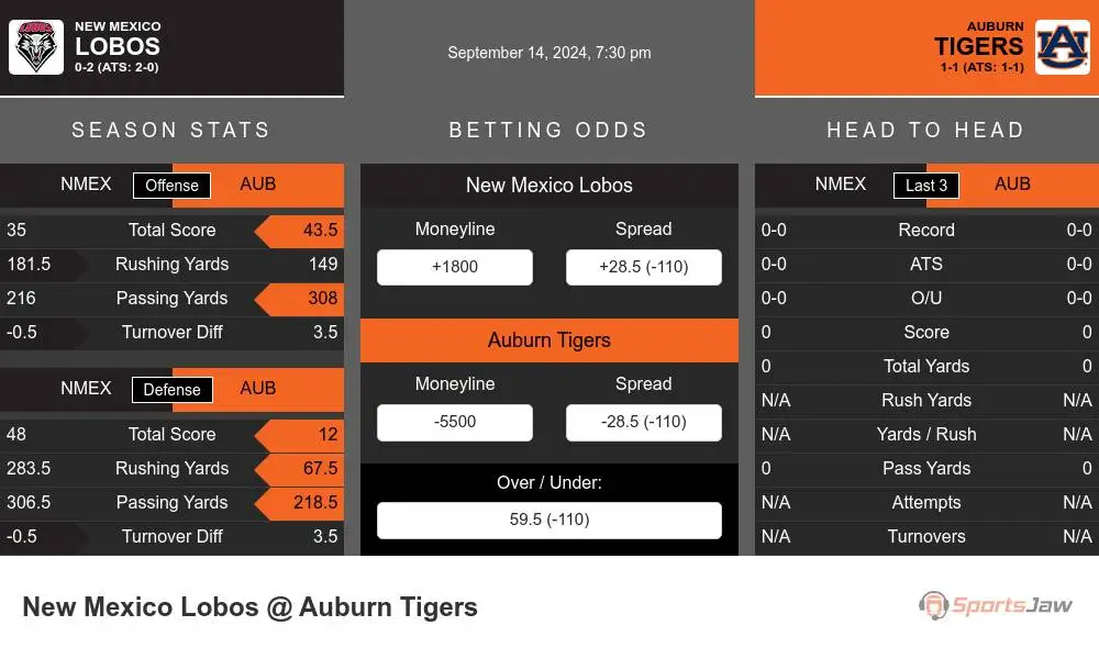 New Mexico Lobos vs Auburn Tigers Stats