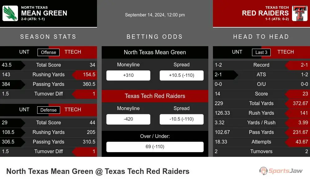 North Texas Eagles vs Texas Tech Red Raiders Stats