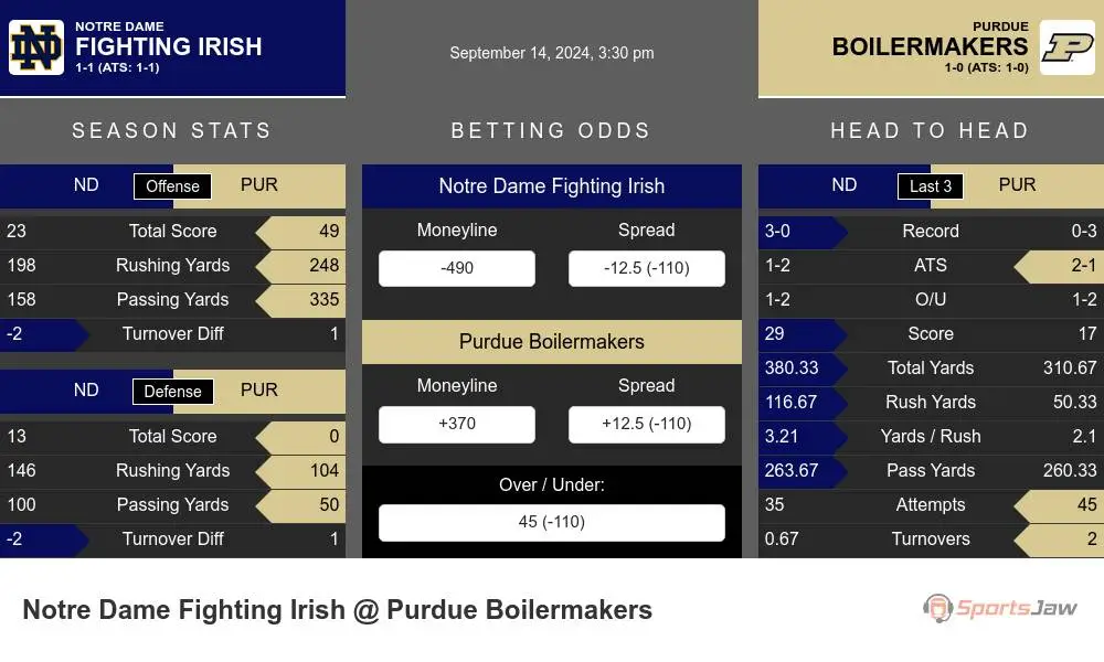 Notre Dame Fighting Irish vs Purdue Boilermakers Stats