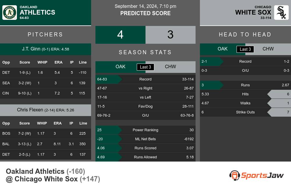 Oakland Athletics vs Chicago White Sox Stats