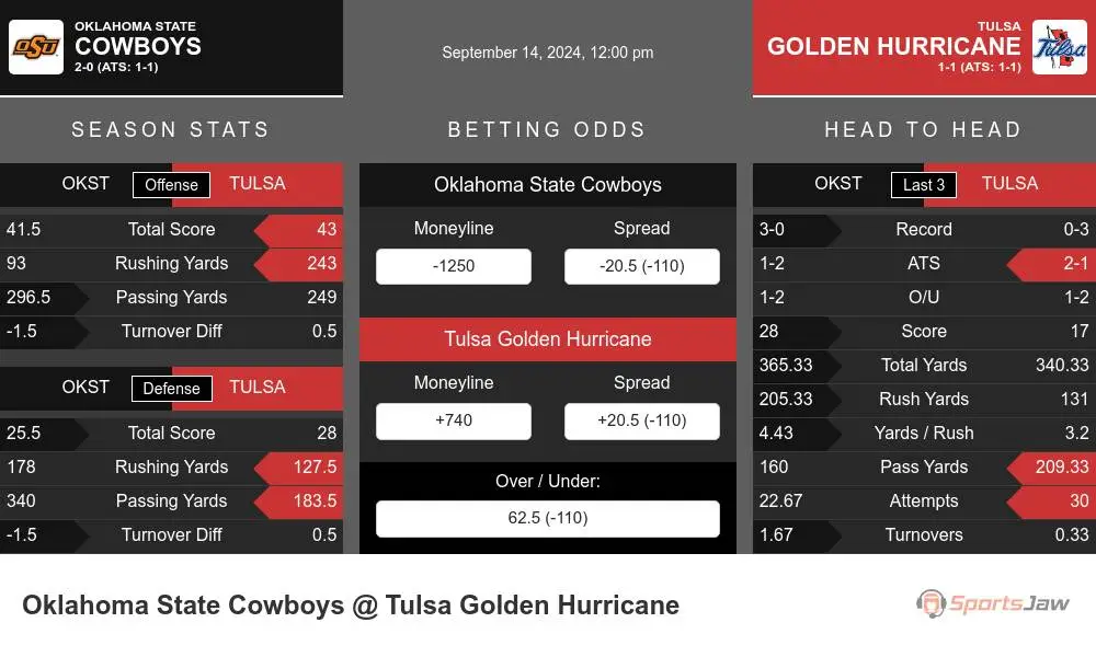 Cowboys vs Golden Hurricane prediction infographic 