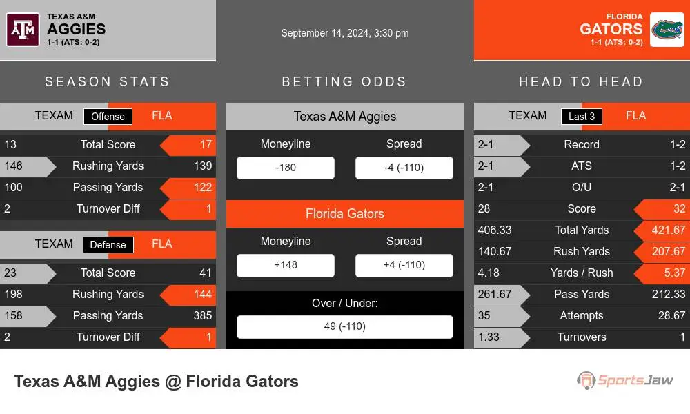 Aggies vs Gators prediction infographic 