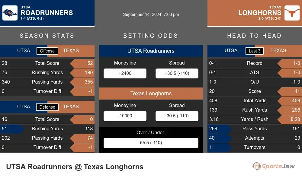 UTSA Roadrunners vs Texas Longhorns Stats