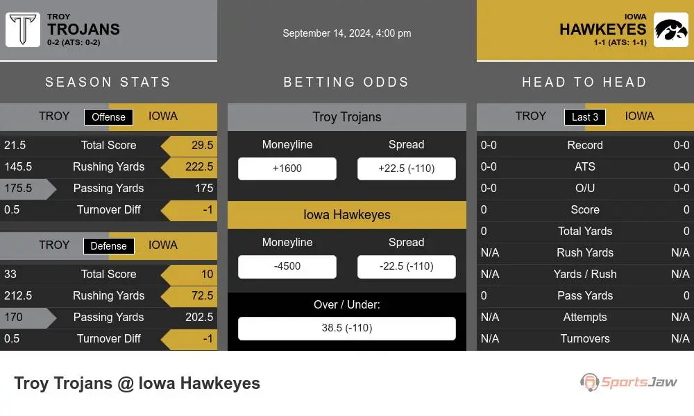 Troy Trojans vs Iowa Hawkeyes Stats