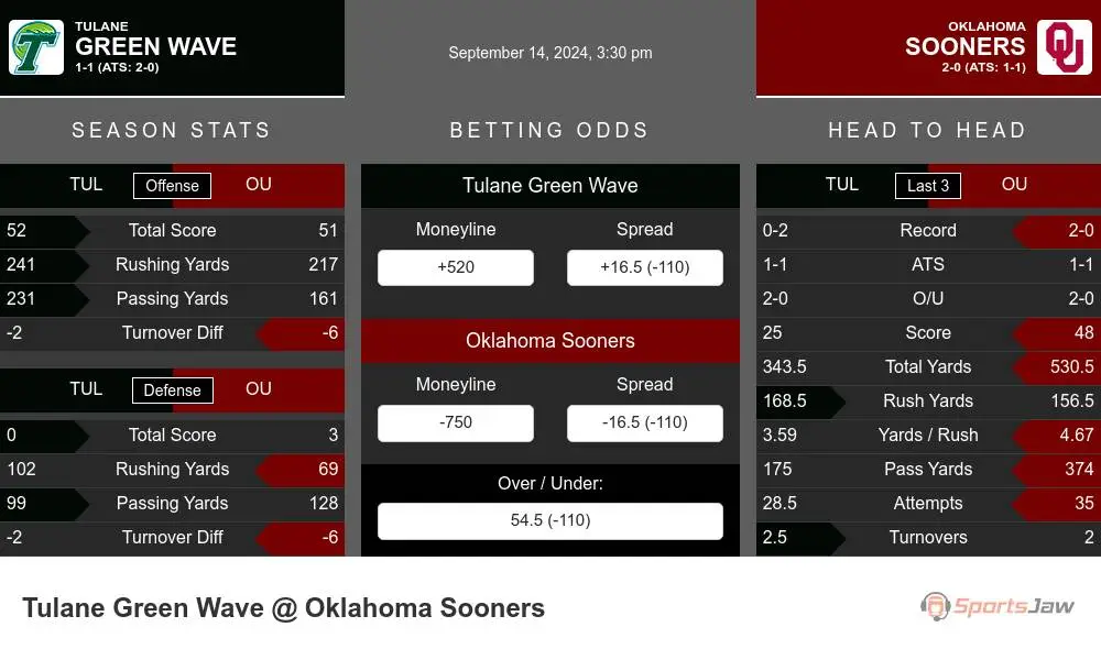 Green Wave vs Sooners prediction infographic 