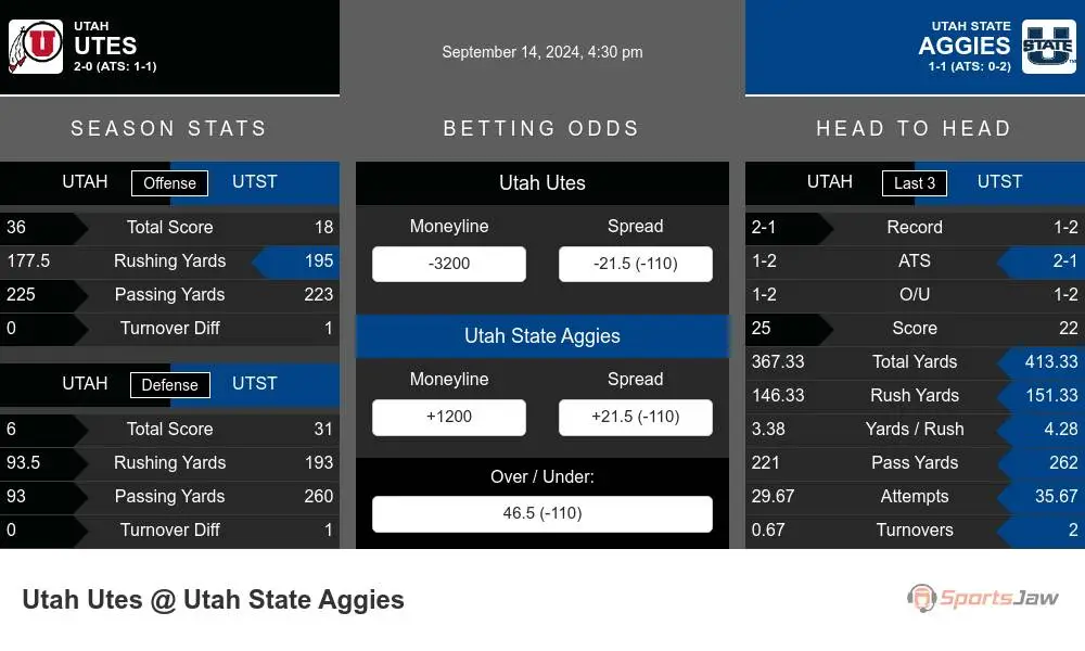 Utah Running Utes vs Utah State Aggies Stats