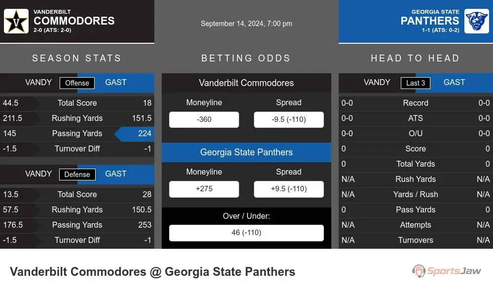 Commodores vs Panthers prediction infographic 