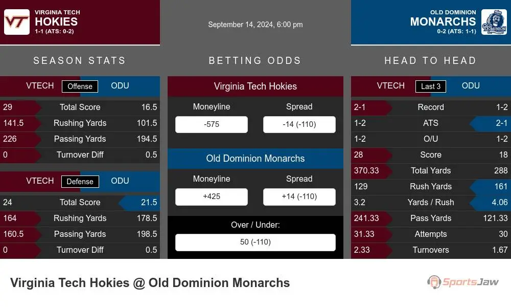 Virginia Tech Hokies vs Old Dominion Monarchs Stats