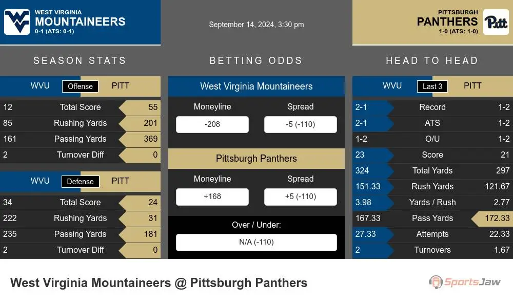 West Virginia Mountaineers vs Pittsburgh Panthers Stats