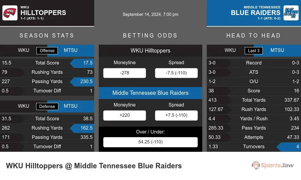 Hilltoppers vs Blue Raiders prediction infographic 