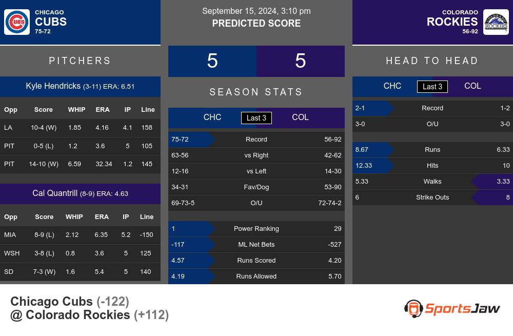 Cubs vs Rockies prediction infographic 