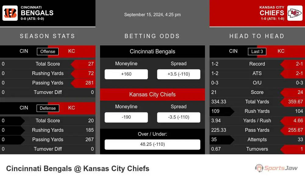 Cincinnati Bengals vs Kansas City Chiefs Stats